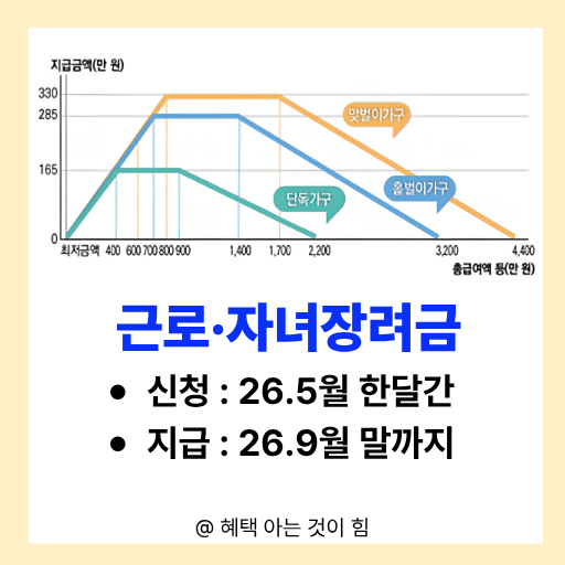 근로장려금 및 자녀장려금 신청 및 지급일 안내 이미지
