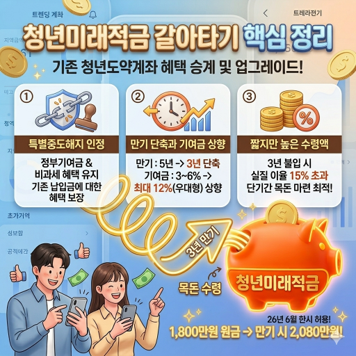 청년미래적금 갈아타기 혜택 설명 이미지